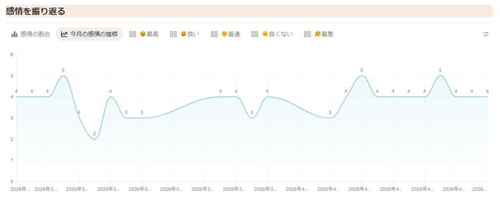 ①自分の感情パターンが見えてきた